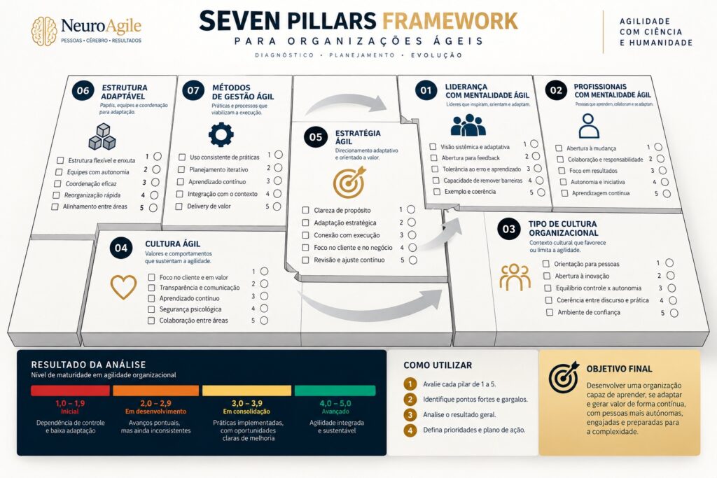 Canvas Seven Pillars Framework da NeuroAgile com os sete pilares de agilidade organizacional, critérios de avaliação e faixas de maturidade