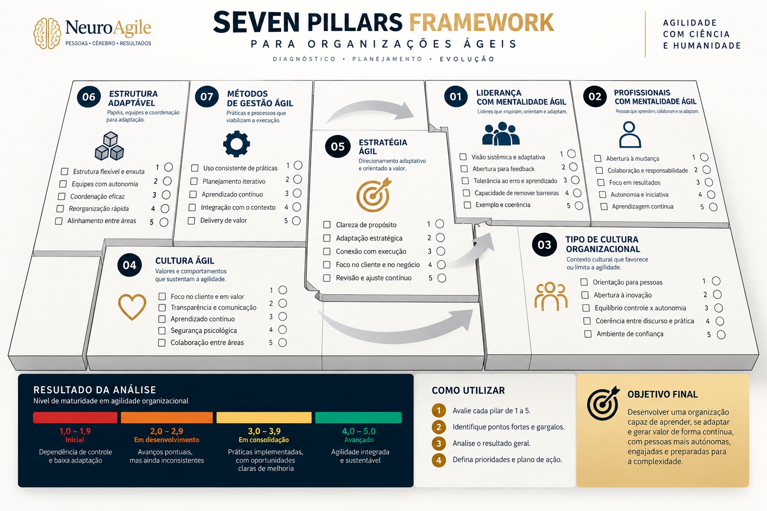 Canvas Seven Pillars Framework da NeuroAgile com os sete pilares de agilidade organizacional, critérios de avaliação e faixas de maturidade